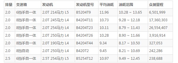 沃尔沃xc60油耗多少 沃尔沃xc60平均油耗多少(百公里油耗10L)