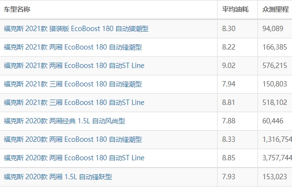 福特福克斯油耗多少真实油耗 福特福克斯油耗多少钱一公里（约6毛）