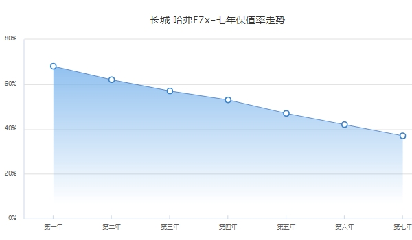 哈弗f7x二手车多少钱 哈弗f7x保值率怎么样（前三年保值率57%）