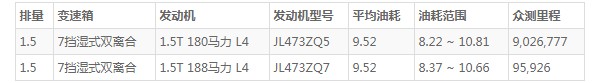 长安unit油耗实际多少 长安unit费油吗(百公里油耗9.5L)