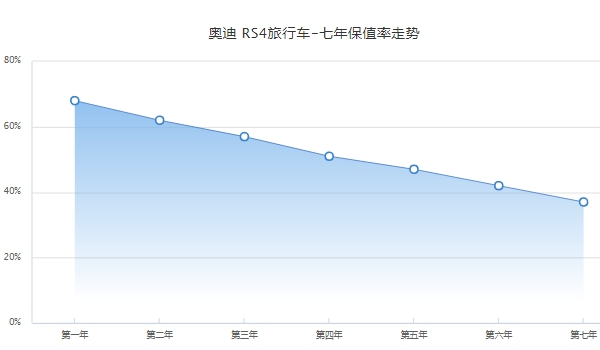 奥迪rs4二手车报价 奥迪rs4保值率怎么样（前三年保值率57%）