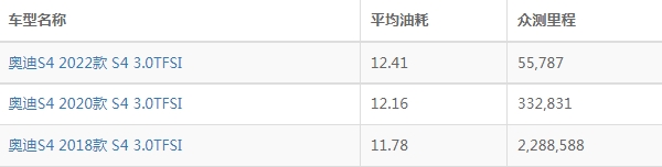 奥迪rs4油耗怎么样 奥迪rs4油耗多少钱一公里（约9毛）