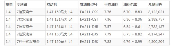 探歌油箱多少升 油箱容量56L(百公里油耗7.7L)