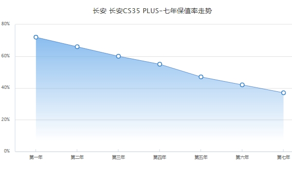 长安cs35plus二手车价格 长安cs35plus保值率怎么样（前三年保值率60%）