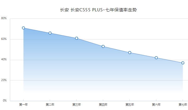 长安cs55plus二手车多少钱 长安cs55plus保值率怎么样（前三年保值率61%）