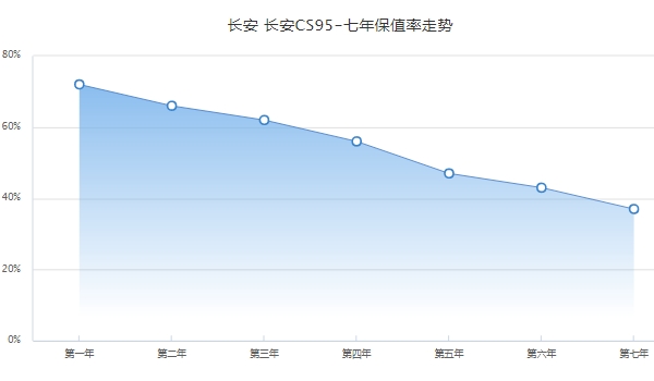 长安cs95二手车价格 长安cs95保值率怎么样（前三年保值率62%）