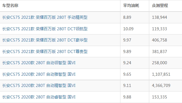 长安cs75油耗实际多少 长安cs75油耗多少钱一公里（约6-7毛）