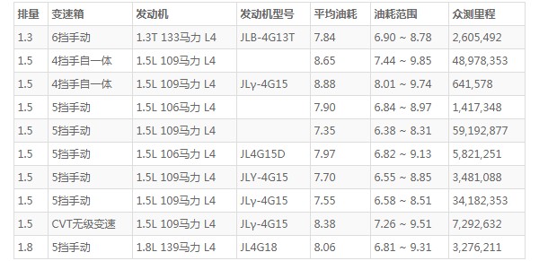 吉利远景油耗多少真实油耗 百公里油耗8.6L(油耗一公里6毛钱)