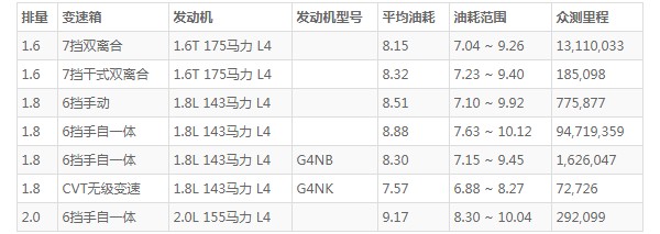 名图油箱多少升 油箱容量52L(百公里油耗8.5L)