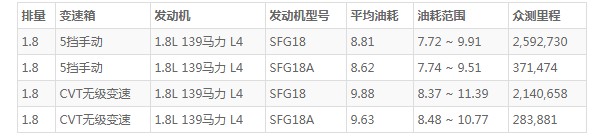 东风风光s560油箱多少升 油箱容量50L(百公里油耗8.8L)