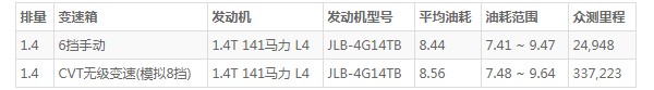 帝豪s油耗高吗 百公里油耗8.4L(油耗一公里5毛钱)