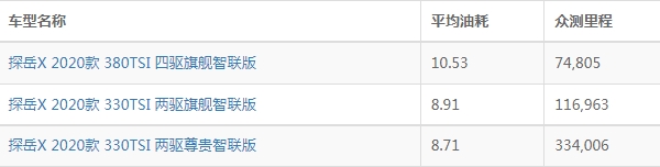 探岳x油耗怎么样 探岳x油耗多少钱一公里（约6-8毛）