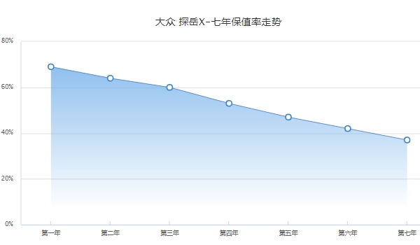 大众探岳x二手车多少钱 探岳x保值率怎么样（前三年保值率60%）