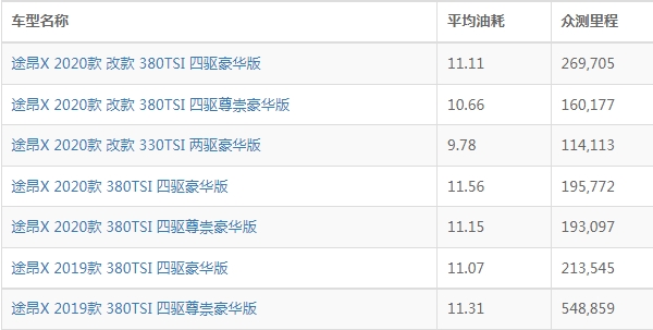 大众途昂x实际油耗多少 大众途昂x油耗多少钱一公里（约7-9毛）