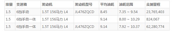 长安cs55油箱多大容量 油箱容量58L(百公里油耗8.4L)