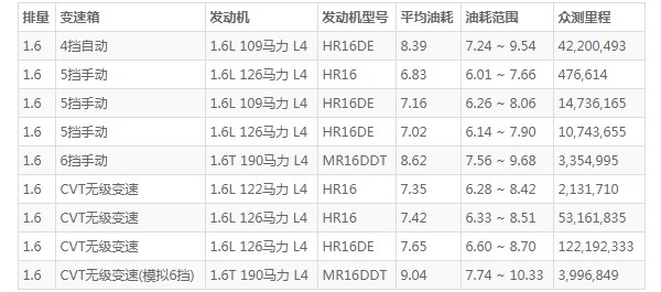 骐达这个车怎么样 动力充沛空间宽敞(百公里油耗6.8L)