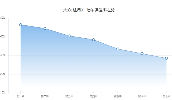 大众途昂x二手车价格 大众途昂x保值率如何（前三保值率61%）