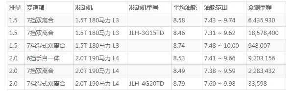 领克02油耗高吗 百公里油耗8.5L(油耗一公里6毛钱)