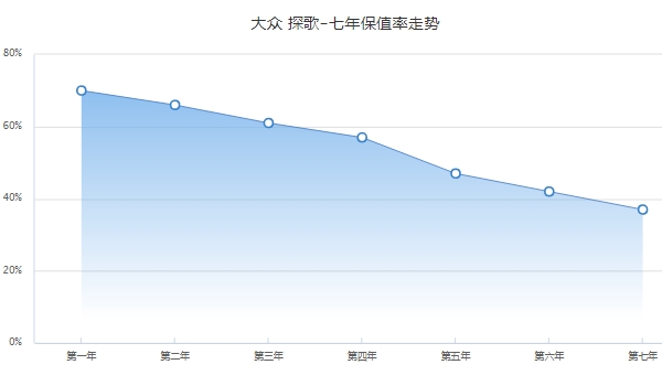 探歌二手车报价 探歌保值率怎么样（前三年保值率61%）