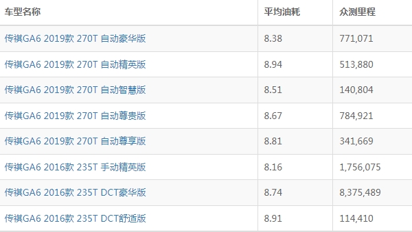 传祺ga6油耗怎么样 传祺ga6油耗多少钱一公里（约6毛）