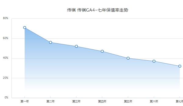 传祺ga4二手车报价 传祺ga4保值率怎么样（前三年保值率53%）