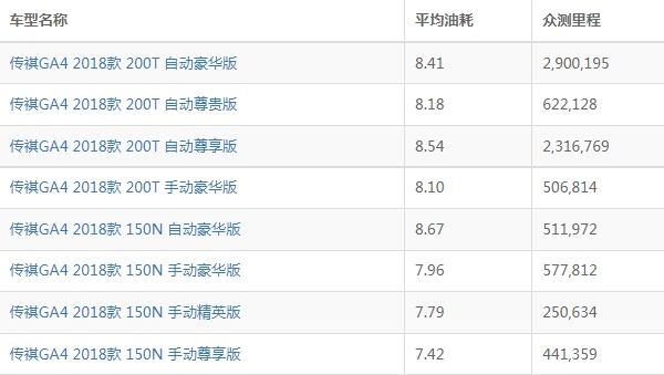 传祺ga4真实油耗多少 传祺ga4油耗多少钱一公里（约6毛）