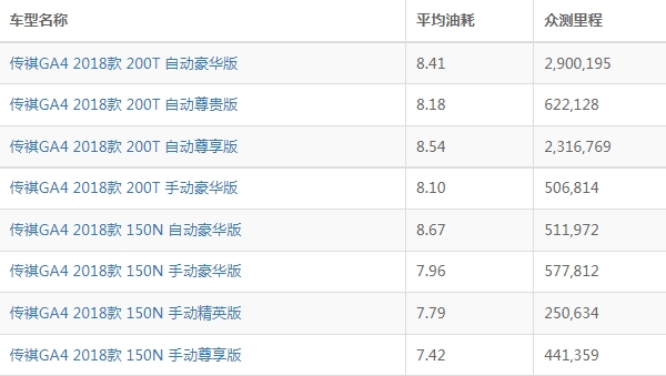 传祺ga4真实油耗多少 传祺ga4油耗多少钱一公里（约6毛）