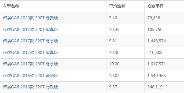 传祺ga8油耗怎么样 传祺gs8油耗多少钱一公里（约7-8毛）