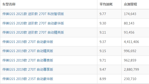 传祺gs5油耗怎么样 传祺gs5油耗多少钱一公里（约6-7毛）