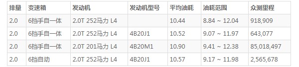 传祺gs8油耗怎么样 百公里油耗10.4L(油耗一公里7毛钱)