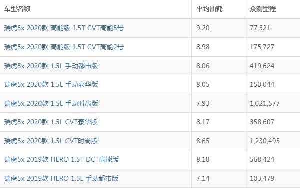 瑞虎5x油耗多少真实油耗多少 瑞虎5x油耗多少钱一公里（约6毛）