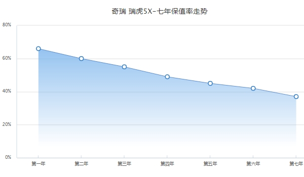 瑞虎5x二手车报价 瑞虎5x保值率怎么样（前三年保值率55%）