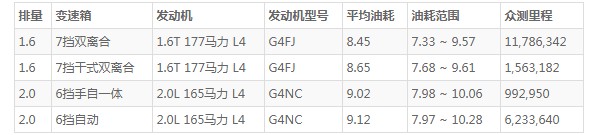 起亚kx5油耗怎么样 百公里油耗8.4L(油耗一公里5毛钱)