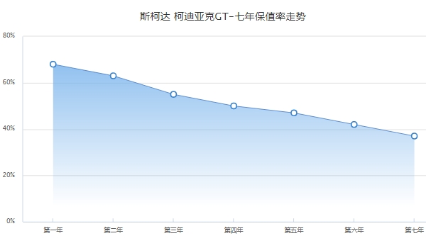 柯迪亚克gt二手车价格 柯迪亚克gt保值率怎么样（前三年保值率55%）