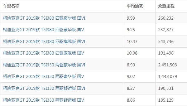 柯迪亚克gt油耗实际多少 柯迪亚克gt油耗多少钱一公里（约7-8毛）