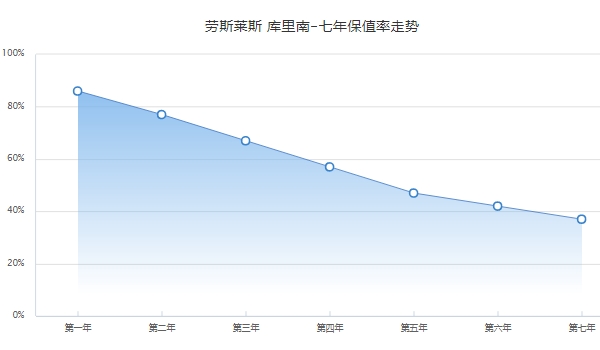 库里南二手车价格 库里南保值率怎么样（前三年保值率67%）