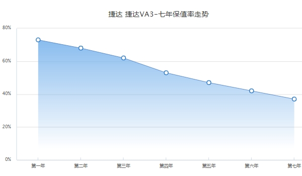 捷达va3二手车价格 捷达va3保值率怎么样（前三年保值率62%）