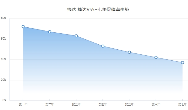 捷达vs5二手车价格 捷达vs5保值率高吗（前三年保值率63%）