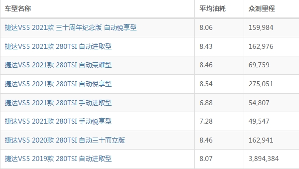 捷达vs5油耗多少真实油耗 捷达vs5油耗多少钱一公里（约5-6毛）