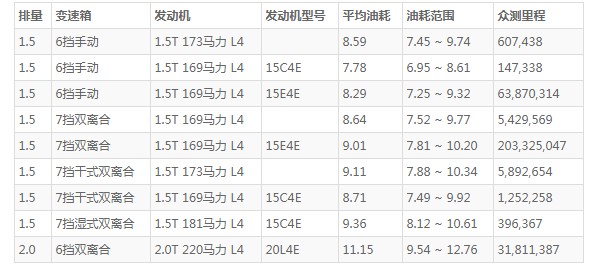 荣威rx5油箱多少升 油箱容量55L(百公里油耗8.5L)