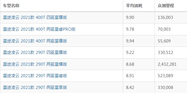 星途凌云油耗怎么样 星途凌云油耗多少钱一公里（约6-7毛）