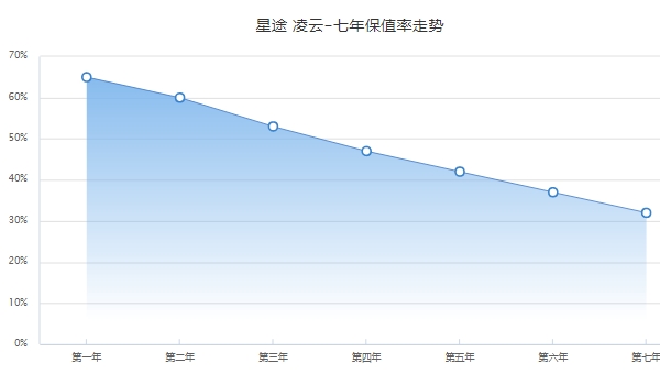 星途凌云二手车价格 星途凌云保值率怎么样（前三年保值率53%）