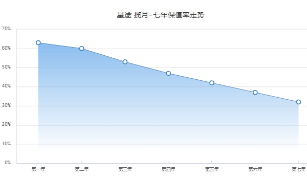 星途揽月二手车价格 星途揽月保值率怎么样（前三年保值率30%）