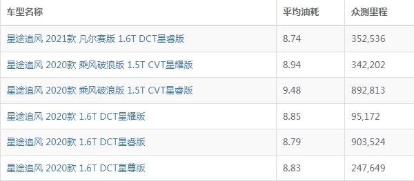 星途追风油耗怎么样 星途追风油耗多少钱一公里（约6-7毛）