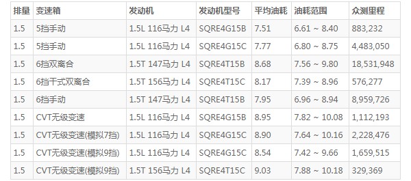 瑞虎5x油耗高吗 百公里油耗7.5L(油耗一公里5毛钱)