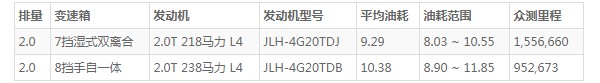 吉利星越l油耗怎么样 百公里油耗9.2L(油耗一公里7毛钱)