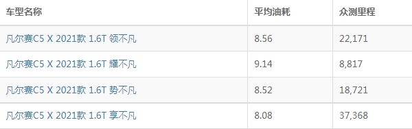 凡尔赛c5x油耗怎么样 凡尔赛c5x油耗多少钱一公里（约6毛）