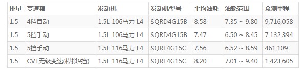 瑞虎3x怎么样 动力充沛巡航持久(百公里油耗仅8.5L)