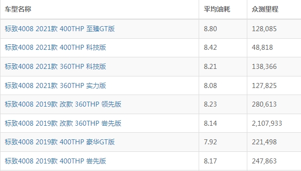 标致4008怎么样 空间宽敞舒适（油耗实测低）