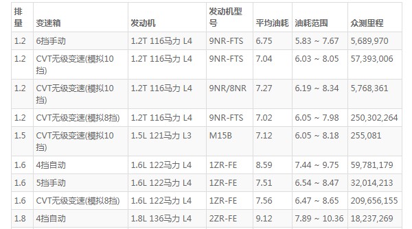 丰田卡罗拉油耗多少 百公里油耗6.7L(油耗一公里4毛钱)